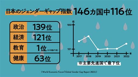 男女差|「ジェンダーギャップ」 日本の男女格差はなぜ世界。